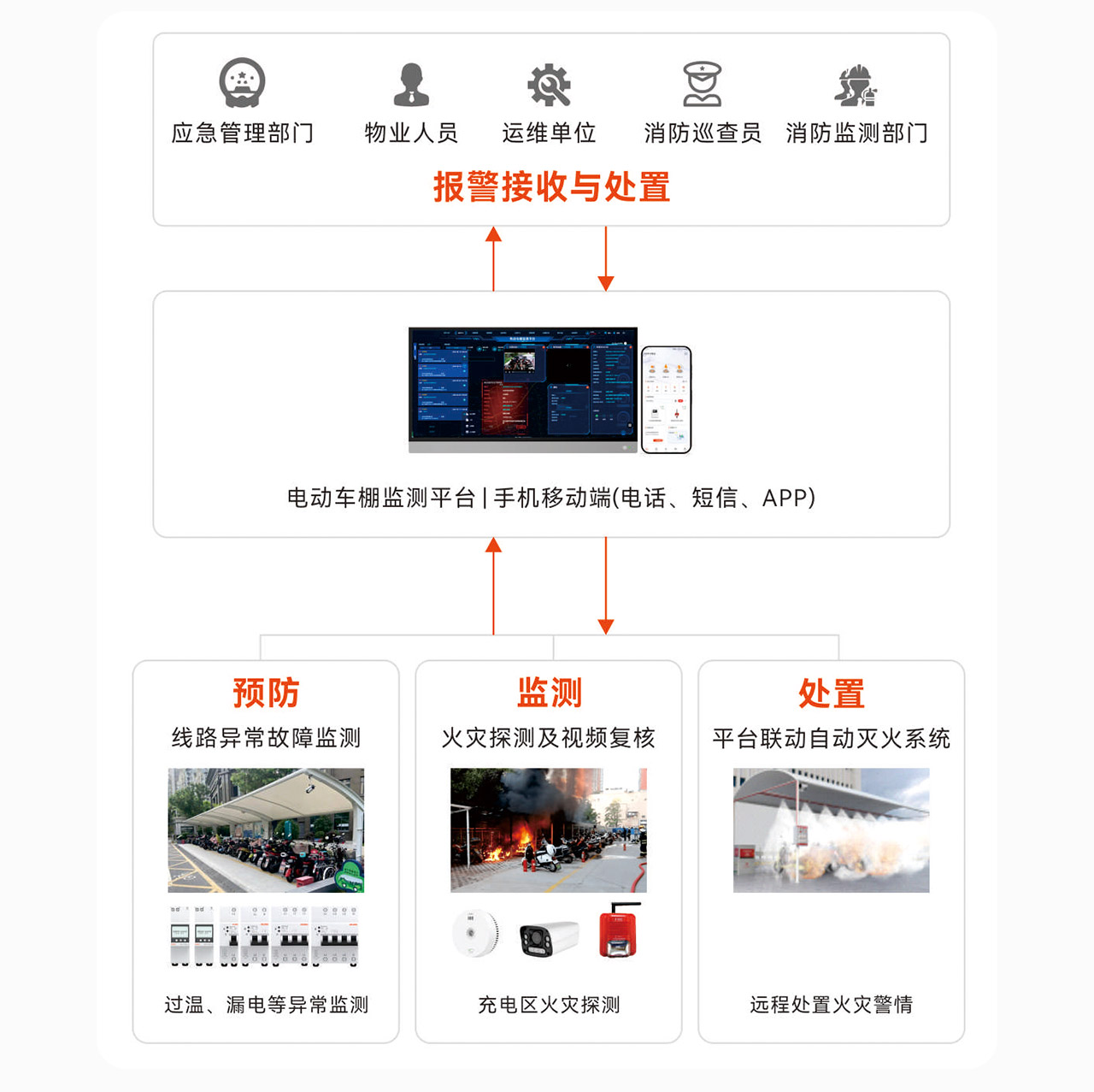 電動車充電與火災(zāi)監(jiān)控解決方案_04.png 電動車充電與火災(zāi)監(jiān)控解決方案_04.png