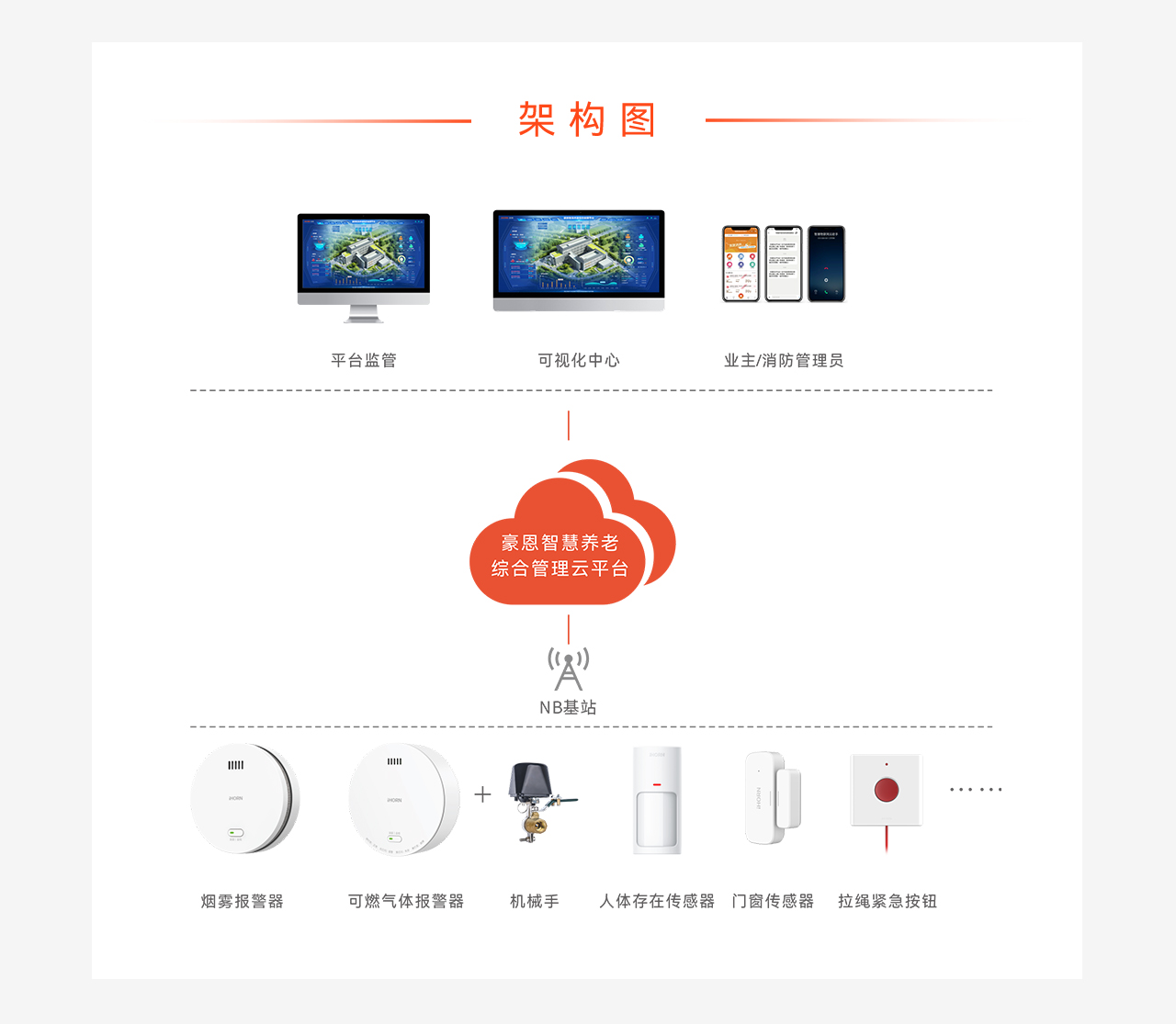豪恩智慧養(yǎng)老安全防護(hù)解決方案推文長圖版_07.jpg 豪恩智慧養(yǎng)老安全防護(hù)解決方案推文長圖版_07.jpg